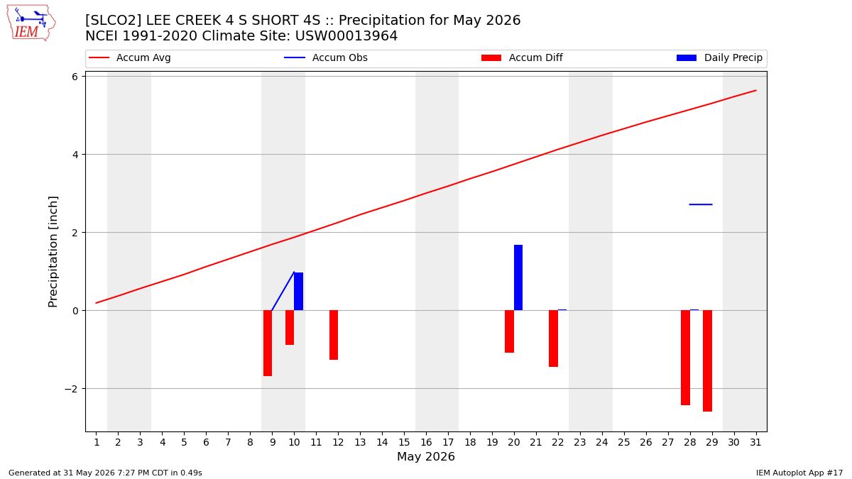 Monthly Plot