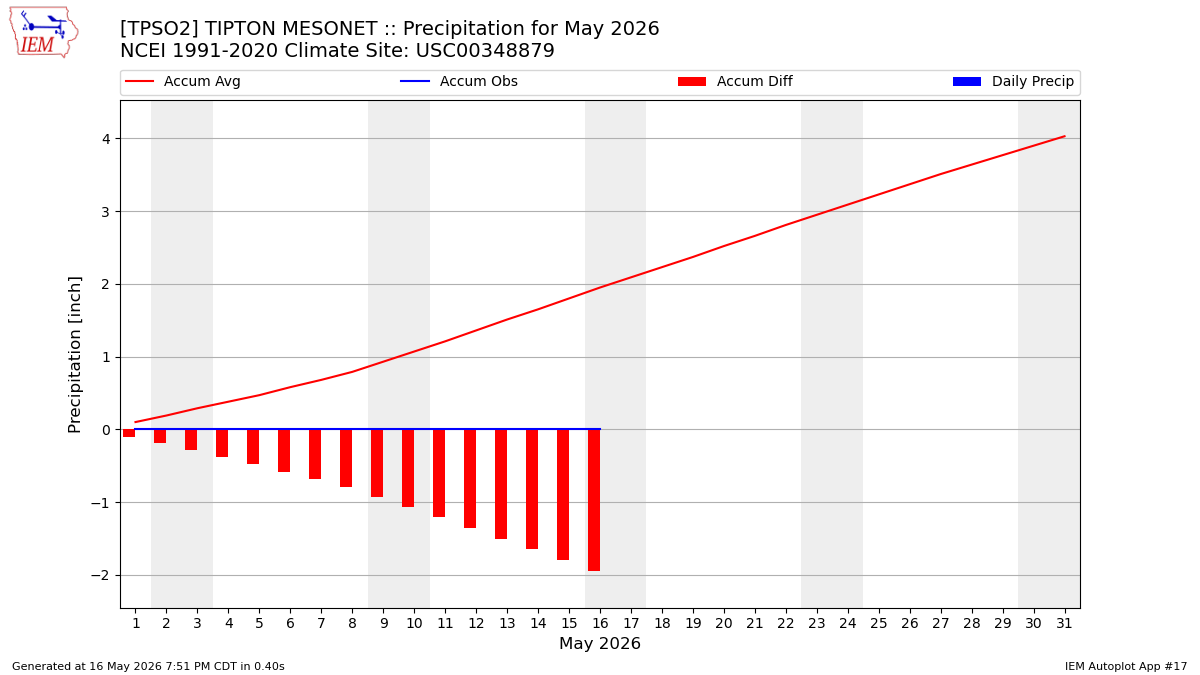 Monthly Plot