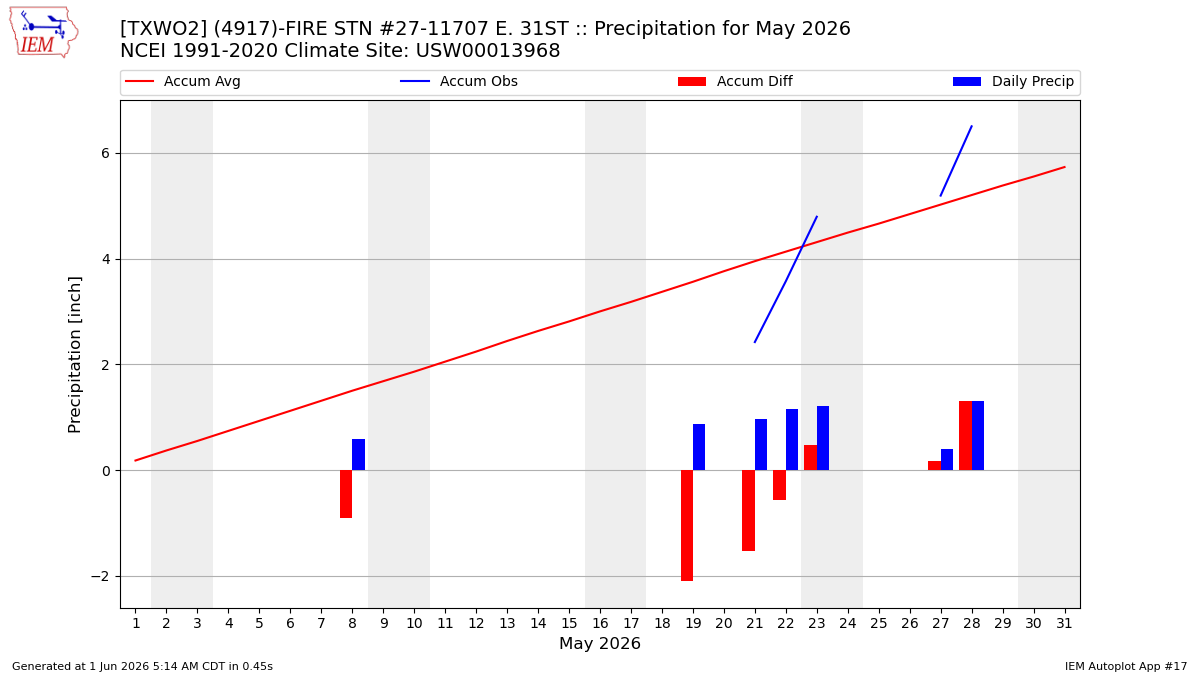 Monthly Plot
