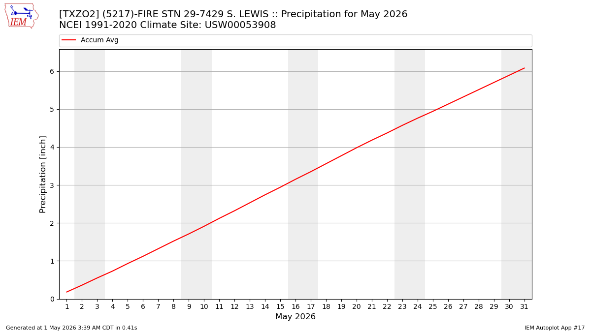 Monthly Plot