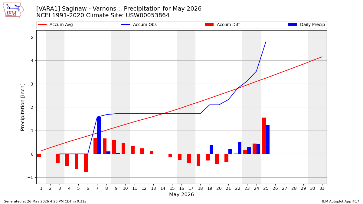 Monthly Plot