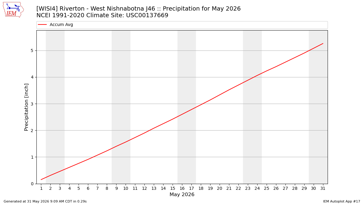Monthly Plot