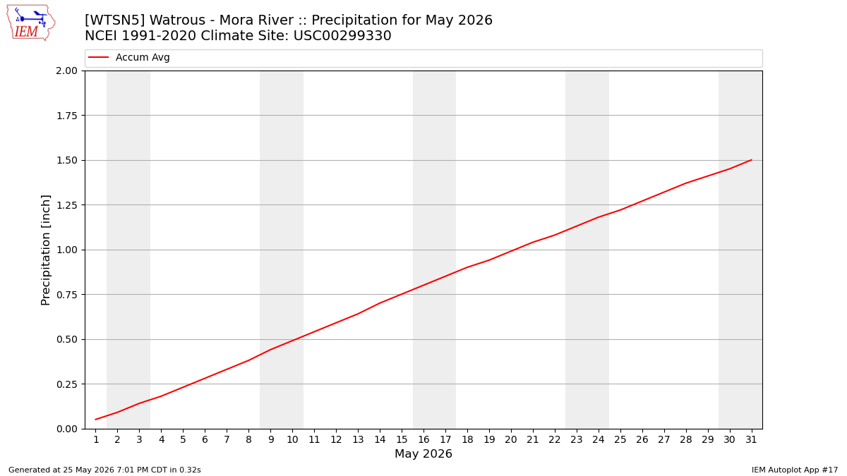Monthly Plot