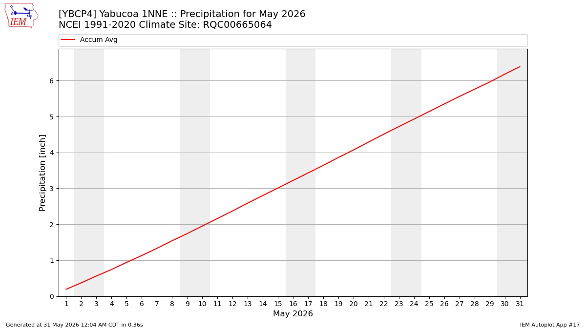 Monthly Plot