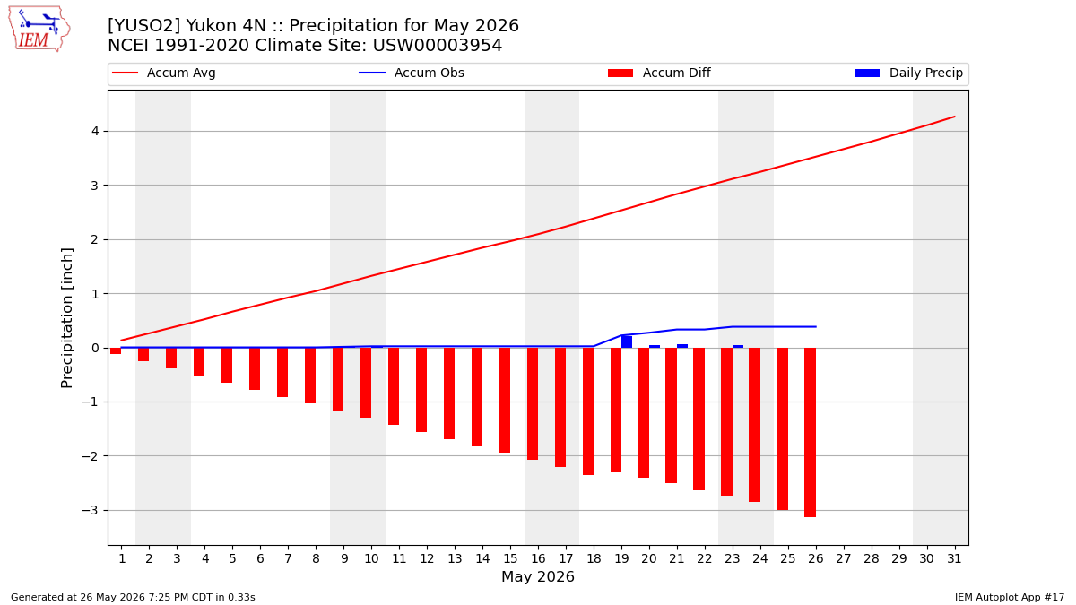 Monthly Plot