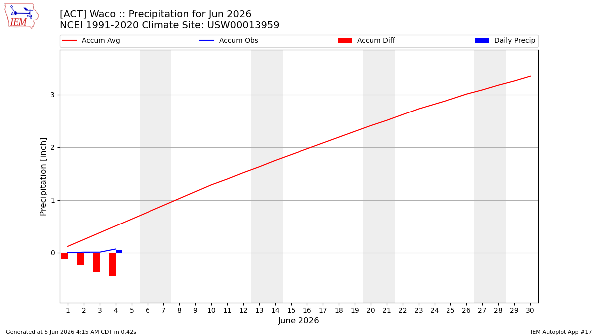 Monthly Plot