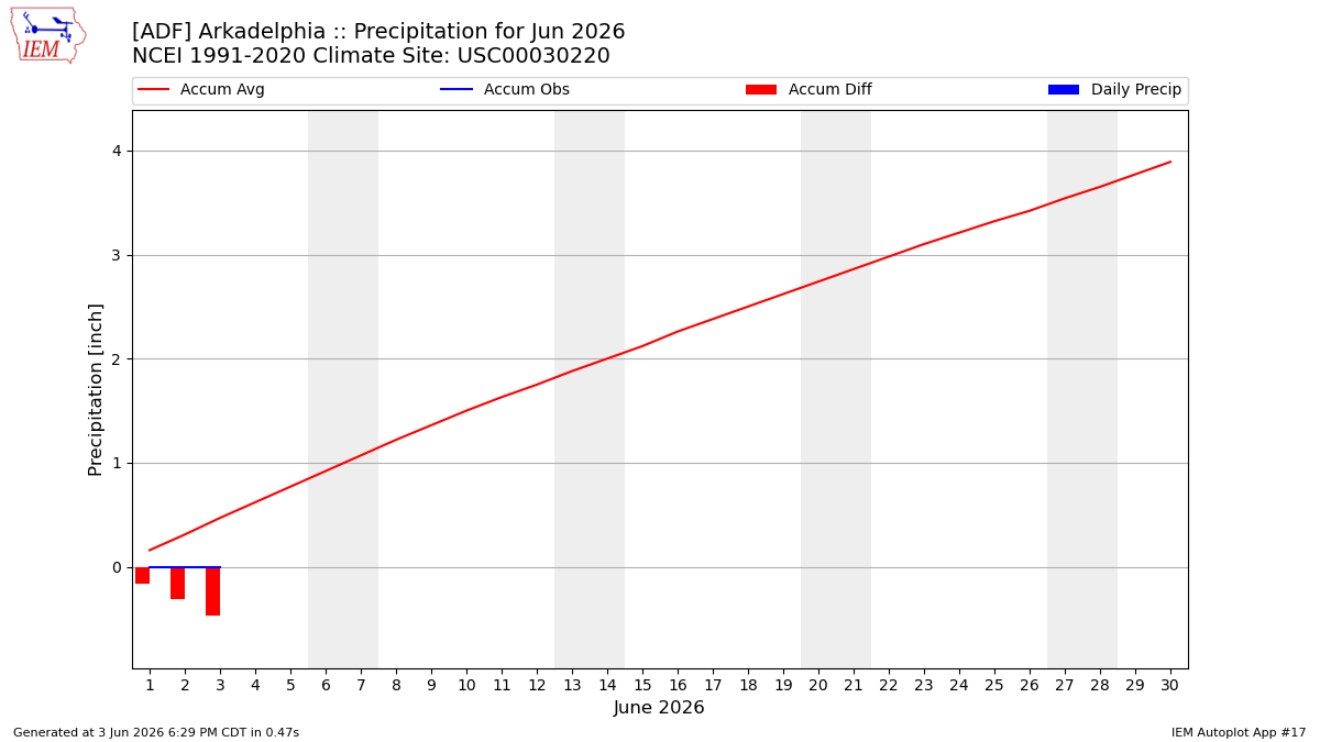Monthly Plot