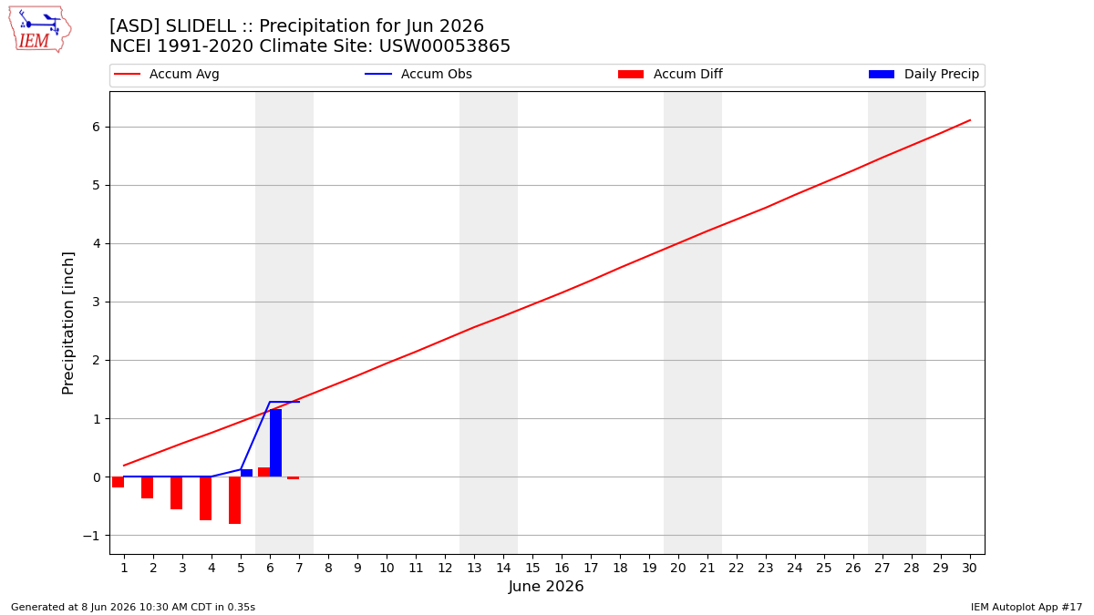 Monthly Plot