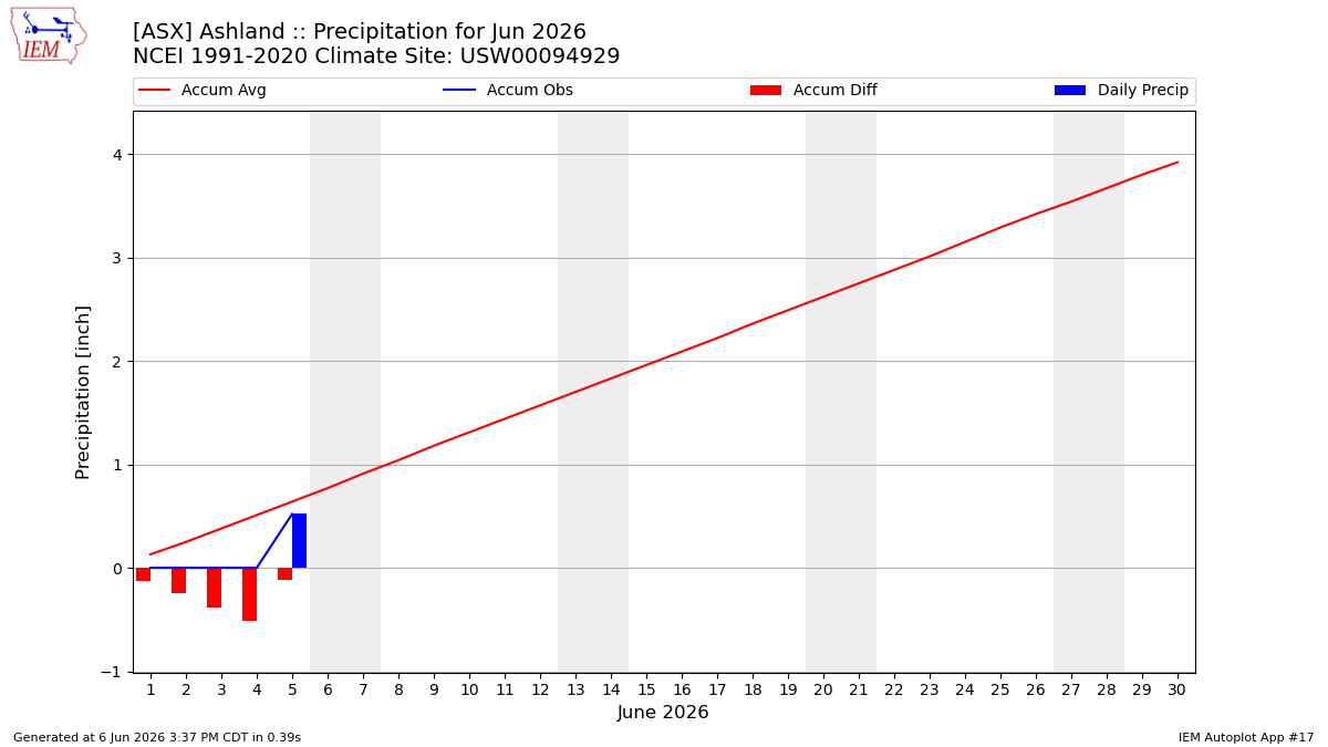 Monthly Plot