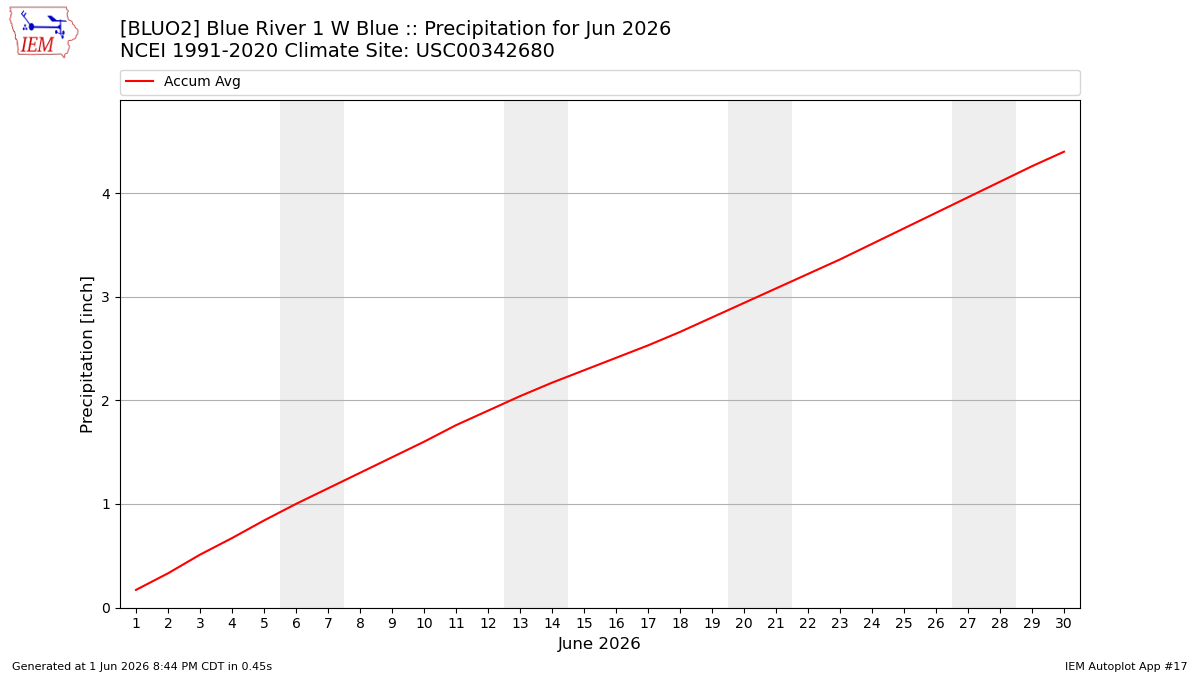 Monthly Plot