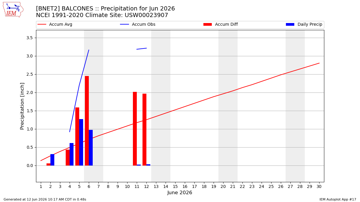 Monthly Plot