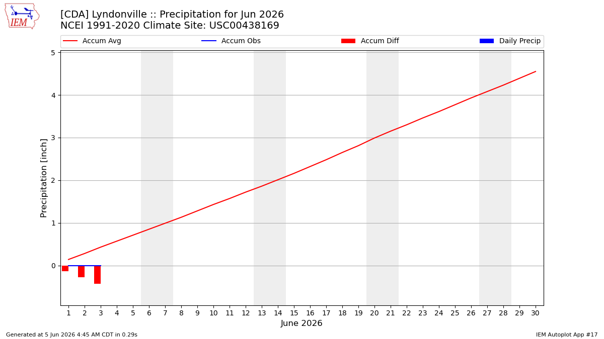 Monthly Plot