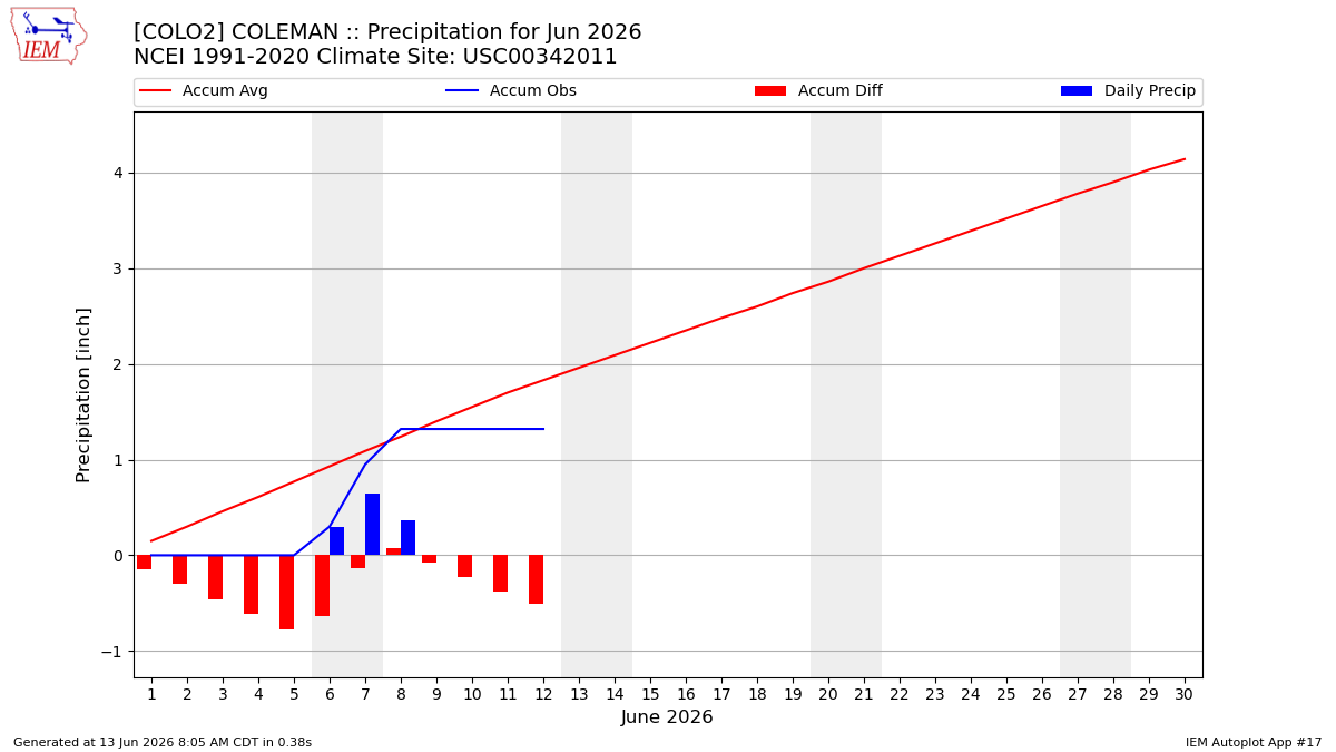 Monthly Plot