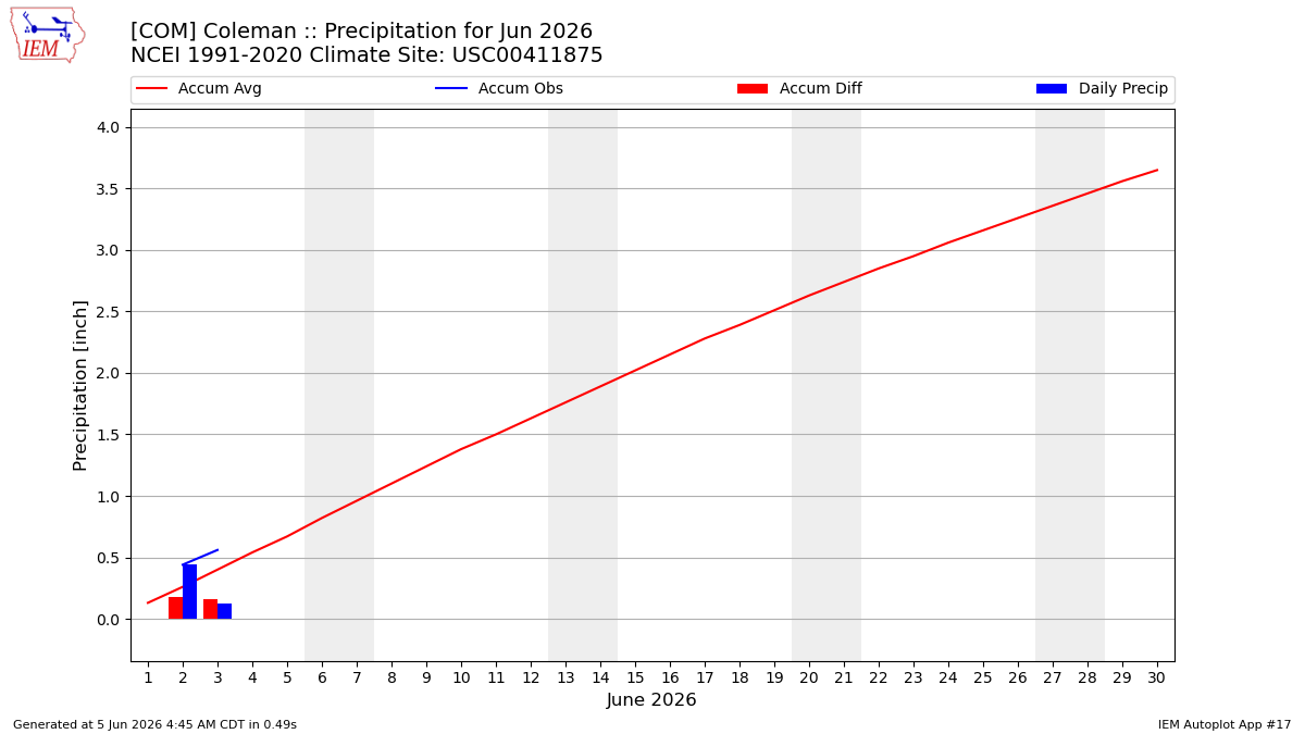 Monthly Plot