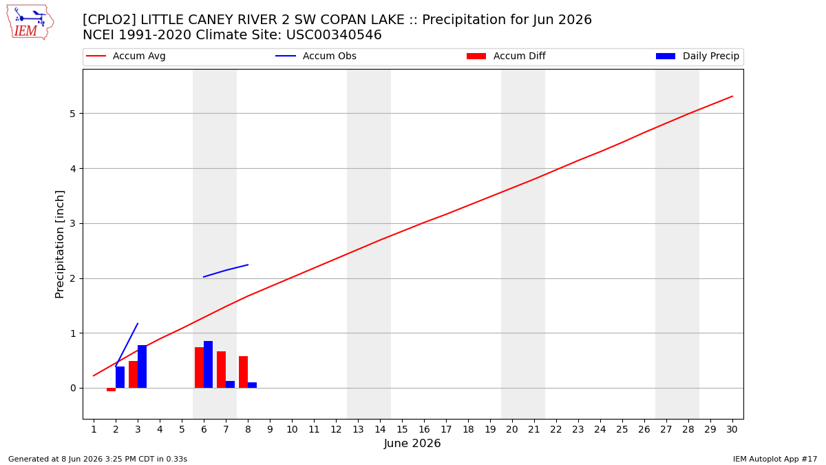Monthly Plot