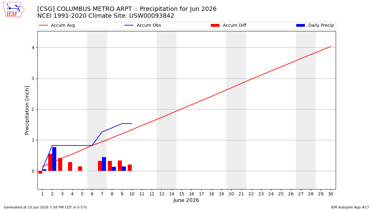 Monthly Plot