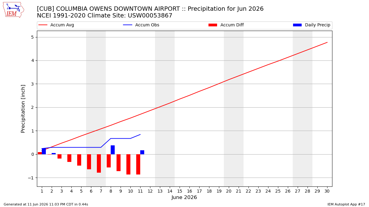 Monthly Plot