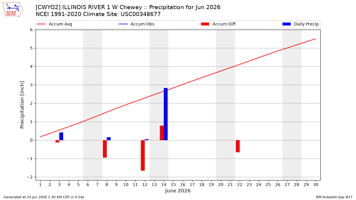 Monthly Plot