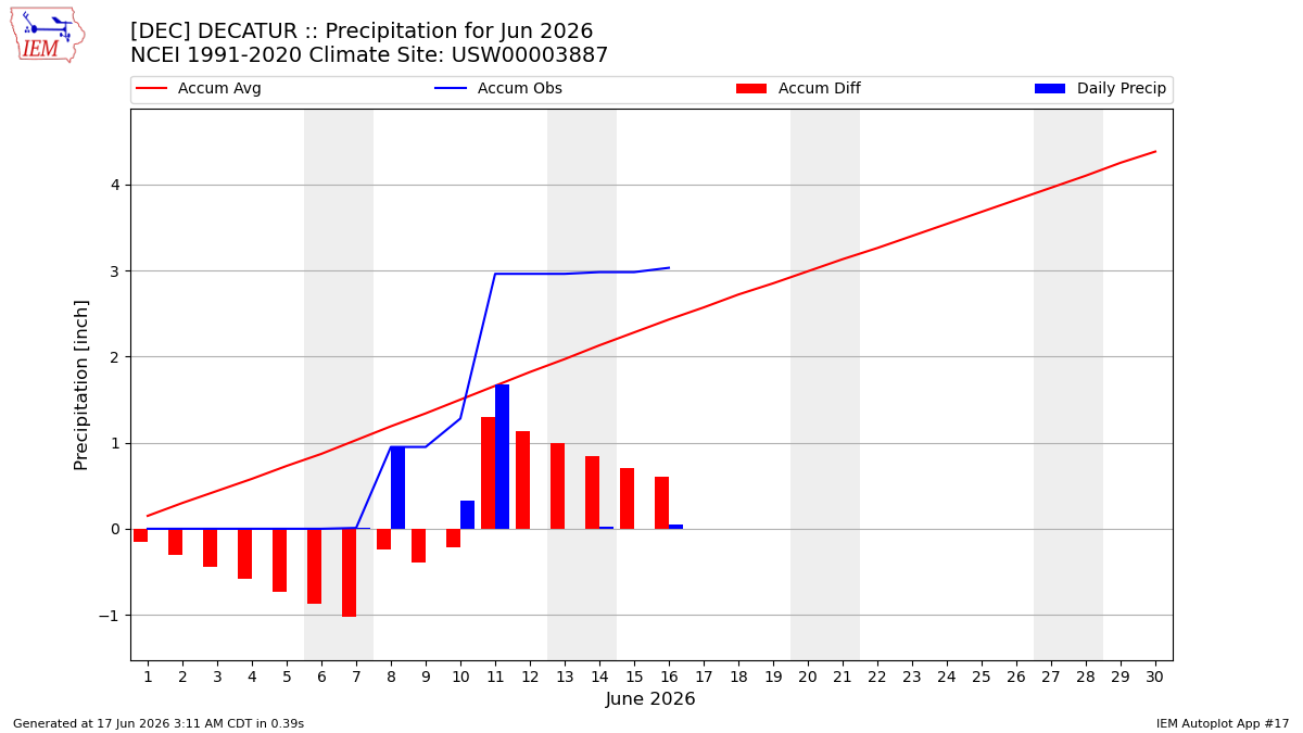 Monthly Plot