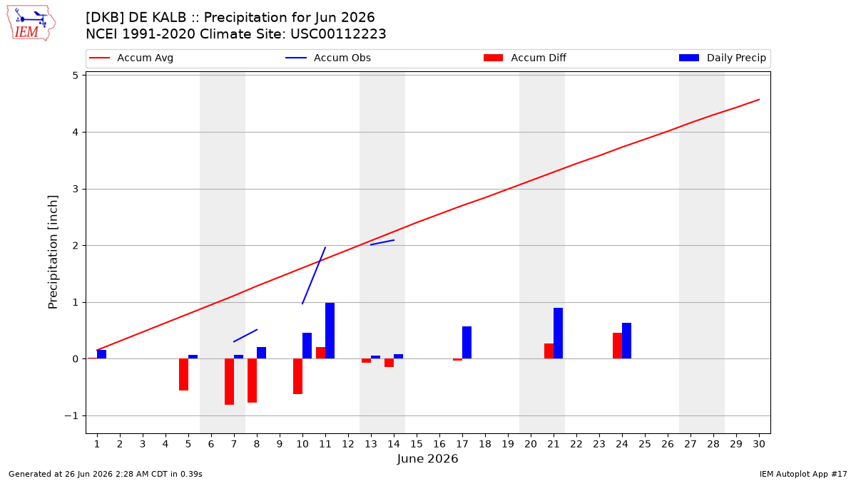 Monthly Plot