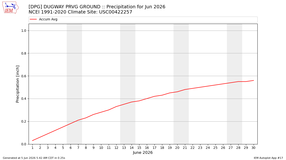 Monthly Plot