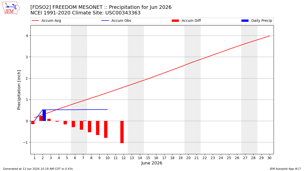 Monthly Plot