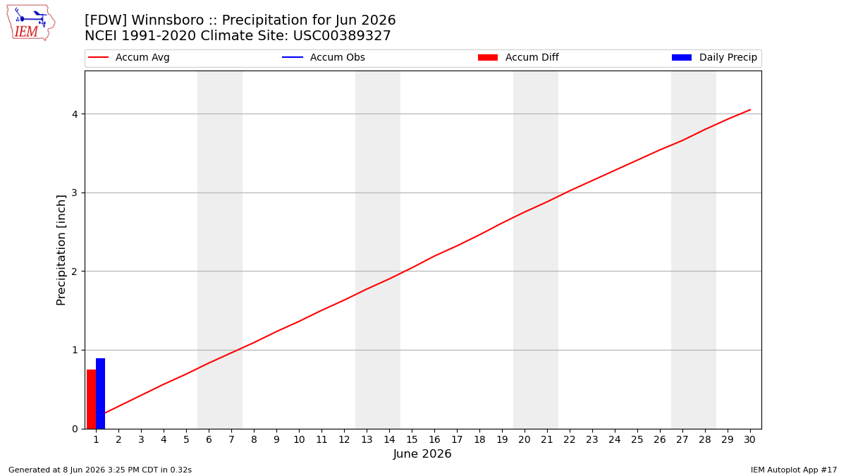 Monthly Plot