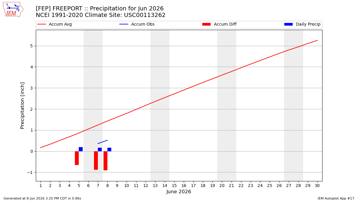 Monthly Plot