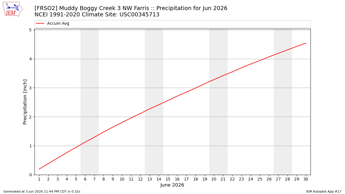 Monthly Plot
