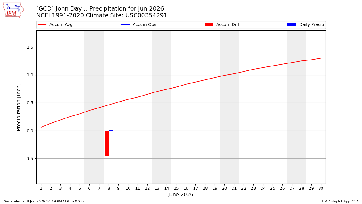Monthly Plot
