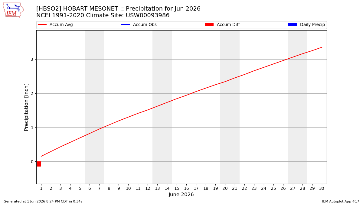 Monthly Plot