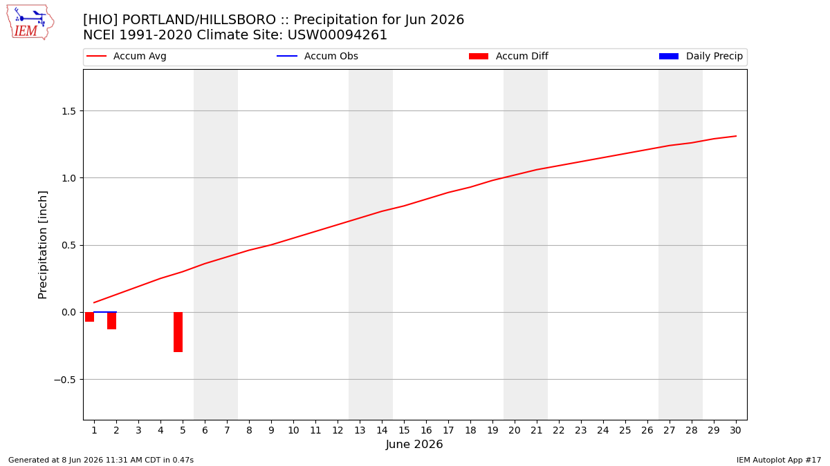 Monthly Plot