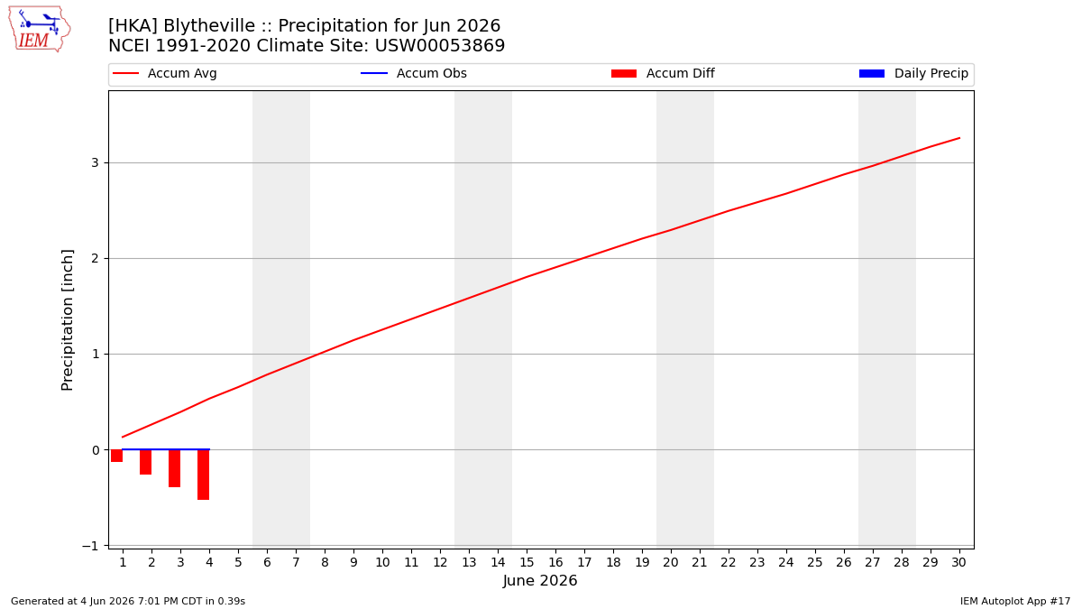 Monthly Plot