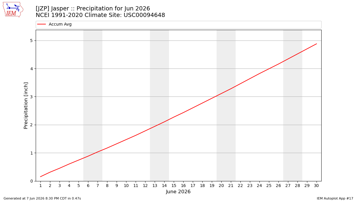 Monthly Plot
