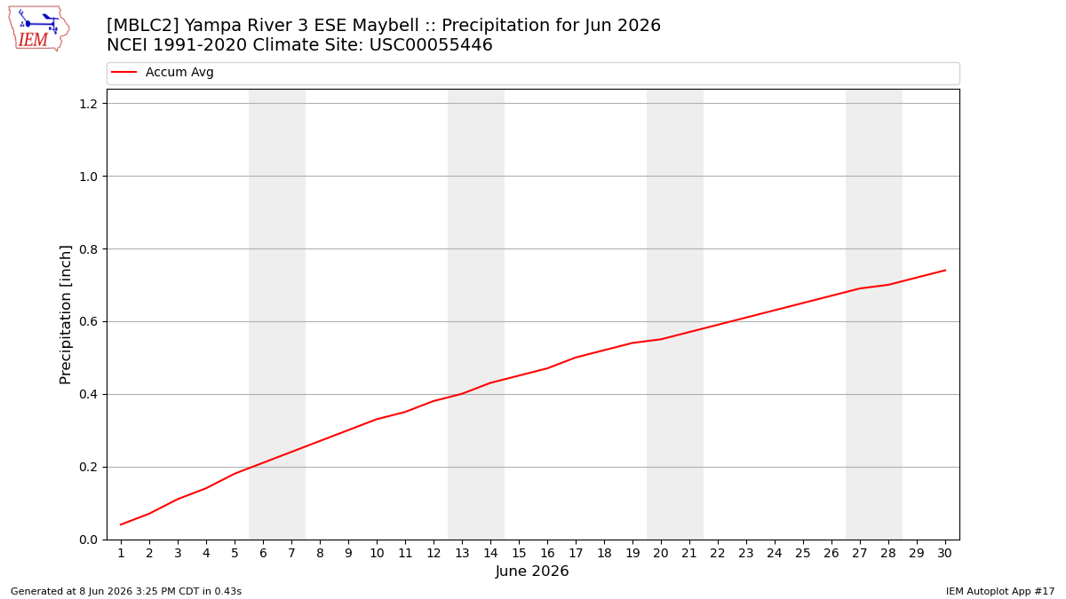 Monthly Plot