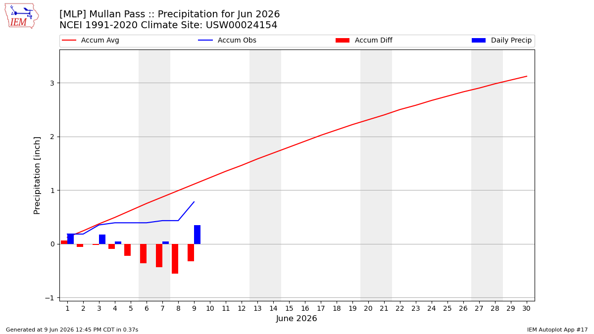 Monthly Plot
