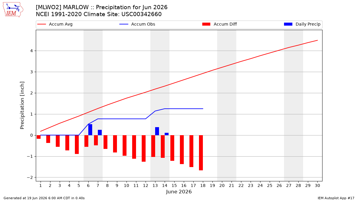 Monthly Plot