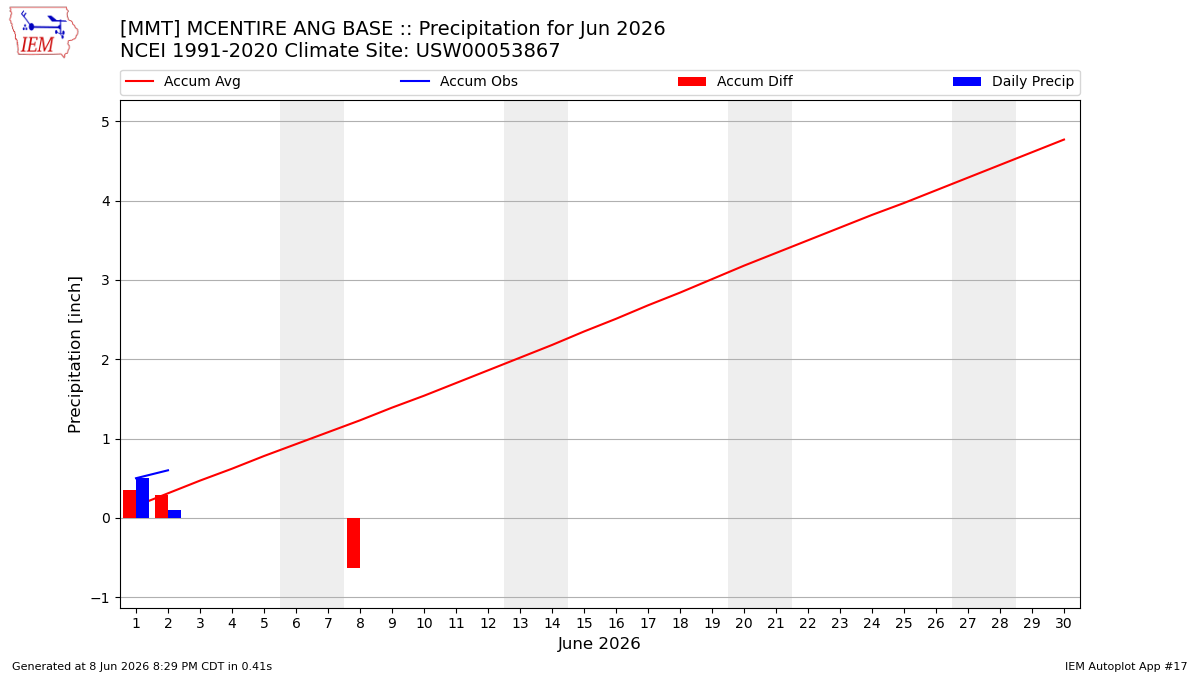 Monthly Plot