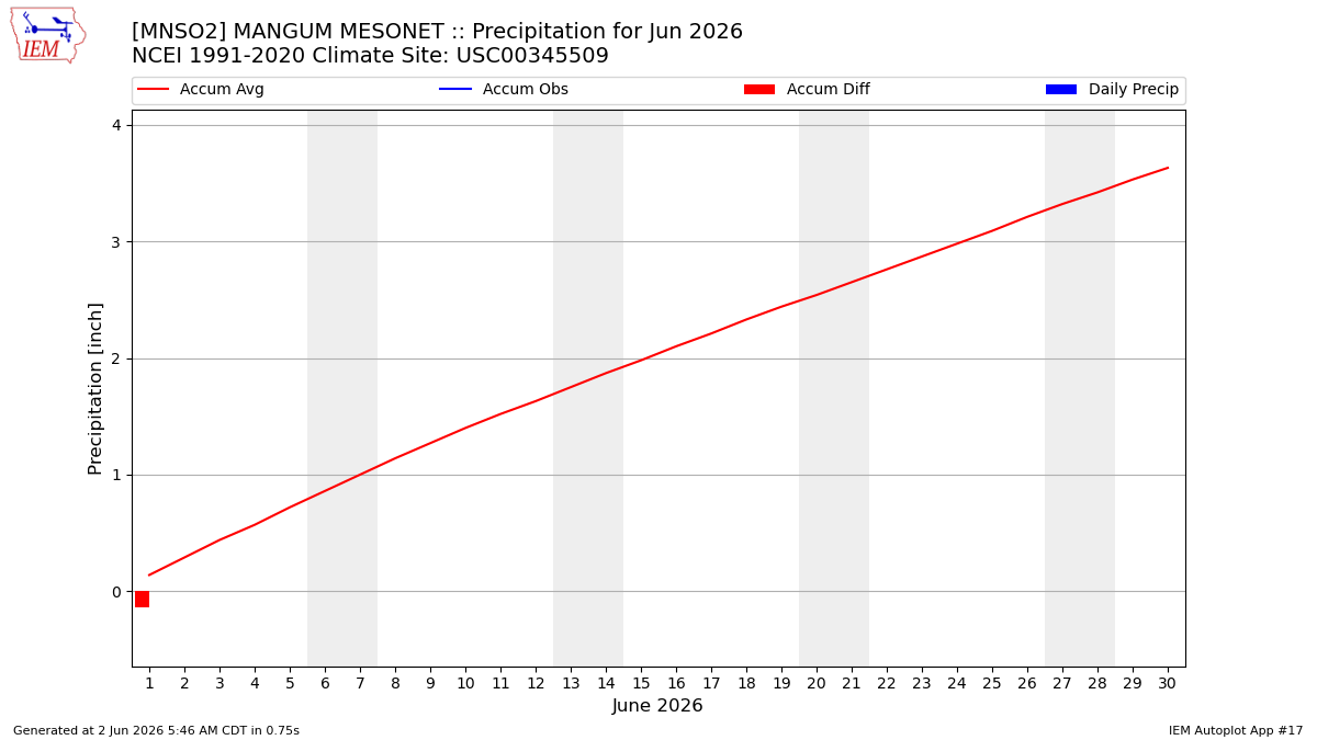 Monthly Plot