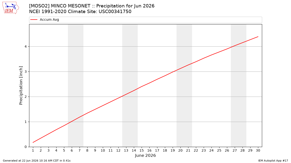 Monthly Plot