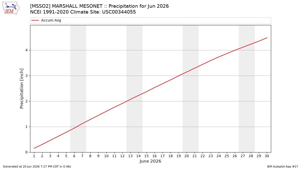 Monthly Plot