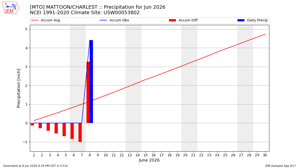 Monthly Plot