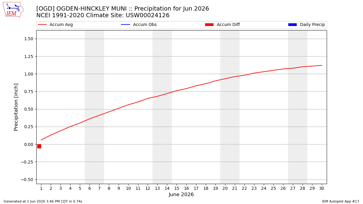 Monthly Plot