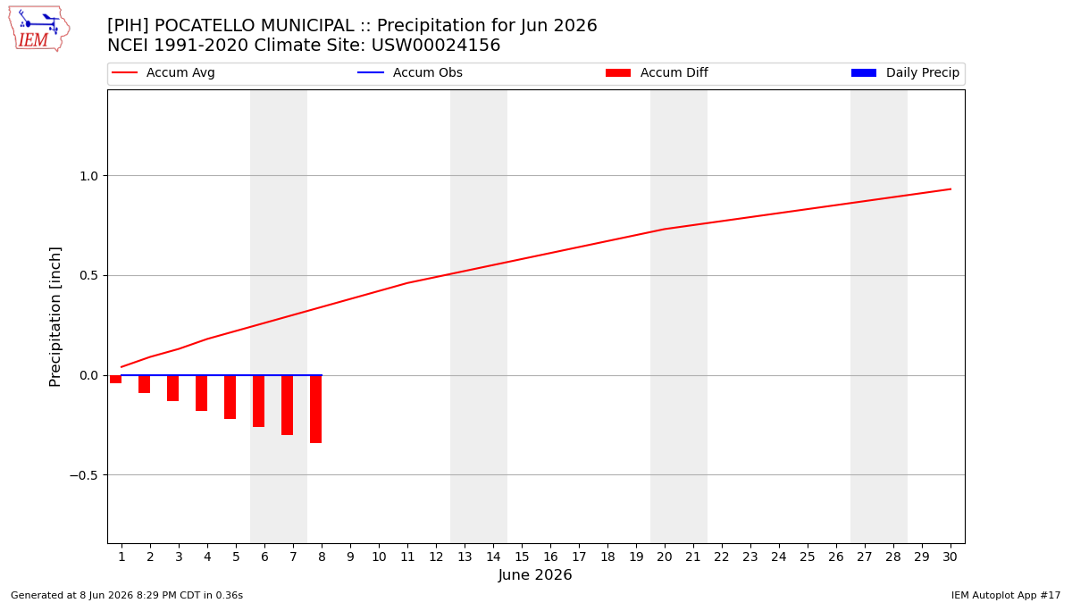 Monthly Plot