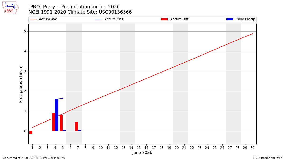 Monthly Plot