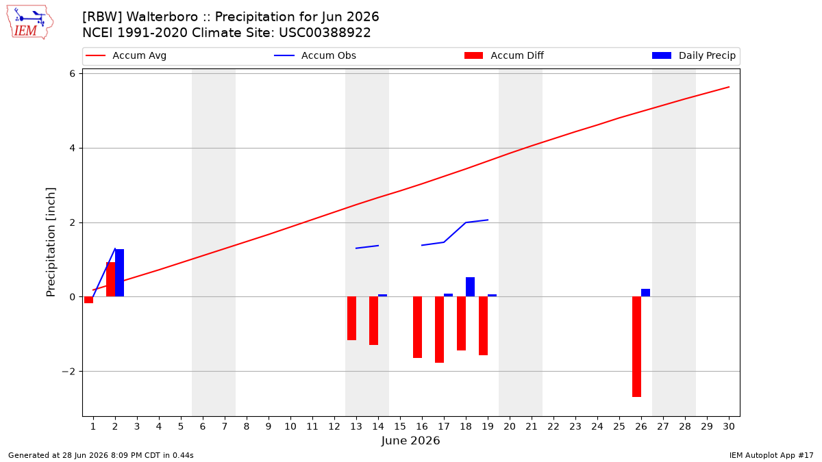 Monthly Plot