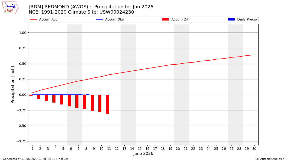 Monthly Plot