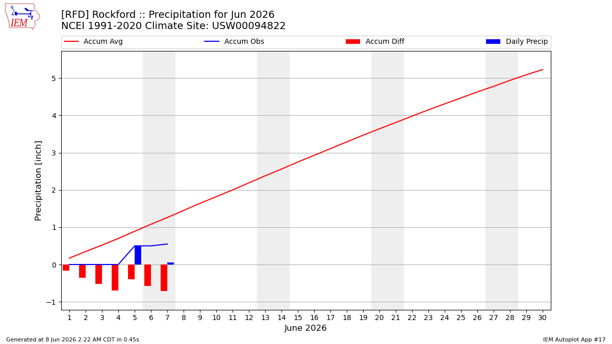Monthly Plot