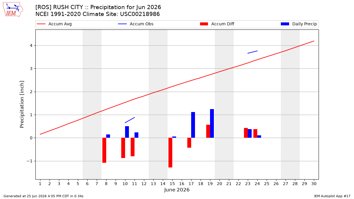 Monthly Plot