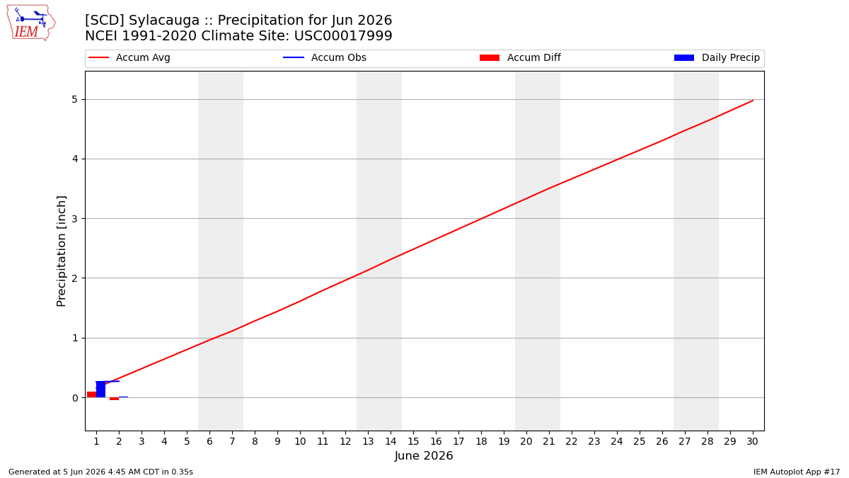 Monthly Plot